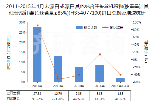 2011-2015年4月未漂白或漂白其他純合纖長絲機織物(按重量計其他合成纖維長絲含量≥85%)(HS54077100)進口總額及增速統(tǒng)計